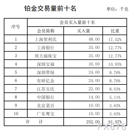 上海黄金交易所周报:白银单个机构交易占比首度出现30%! 上海黄金交易所周报:白银单个机构交易占比首度出现30%!