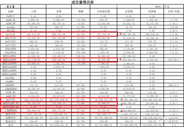 上海黄金交易所周报:白银单个机构交易占比首度出现30%! 上海黄金交易所周报:白银单个机构交易占比首度出现30%!