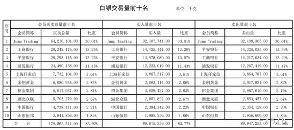上海黄金交易所周报:白银单个机构交易占比首度出现30%! 上海黄金交易所周报:白银单个机构交易占比首度出现30%!