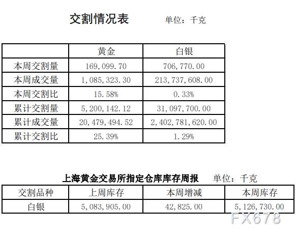 上海黄金交易所周报:白银单个机构交易占比首度出现30%! 上海黄金交易所周报:白银单个机构交易占比首度出现30%!