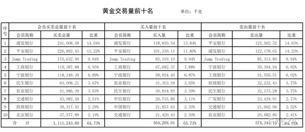 上海黄金交易所周报:白银单个机构交易占比首度出现30%! 上海黄金交易所周报:白银单个机构交易占比首度出现30%!