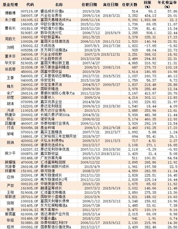 相亲要求理财组合年化10%以上?说真的太难了!全市场能满足要求的只有这些基金经理!