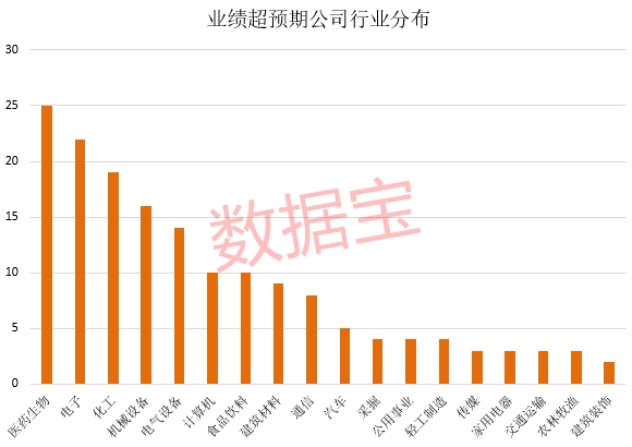 业绩超预期股名单来了 这个特征出牛股(附股)