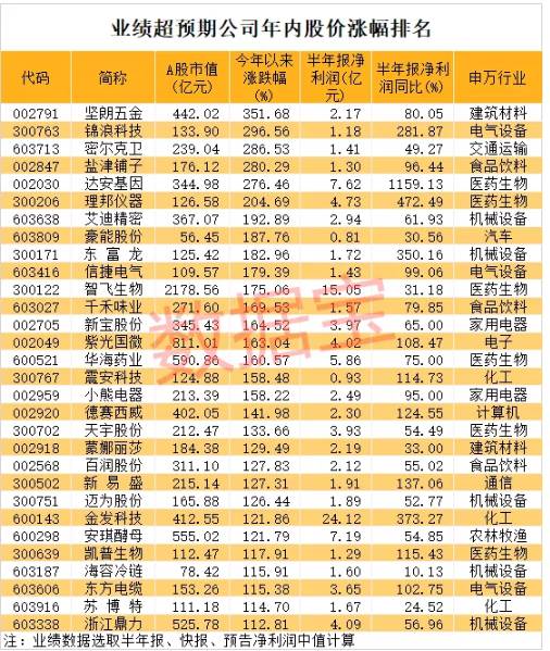 业绩超预期股名单来了 这个特征出牛股(附股)