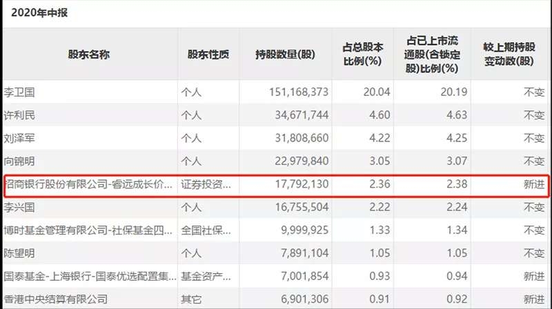 最新基金“独门重仓股”来了!傅鹏博、谢治宇、刘格菘等明星基金经理这么操作