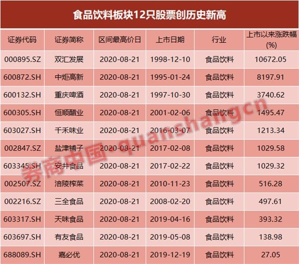 消费股大爆发!榨菜、味精、红枣、水饺统统大涨 12只股创历史新高 什么原因