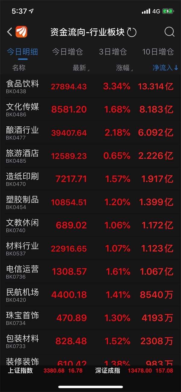 消费股大爆发!榨菜、味精、红枣、水饺统统大涨 12只股创历史新高 什么原因