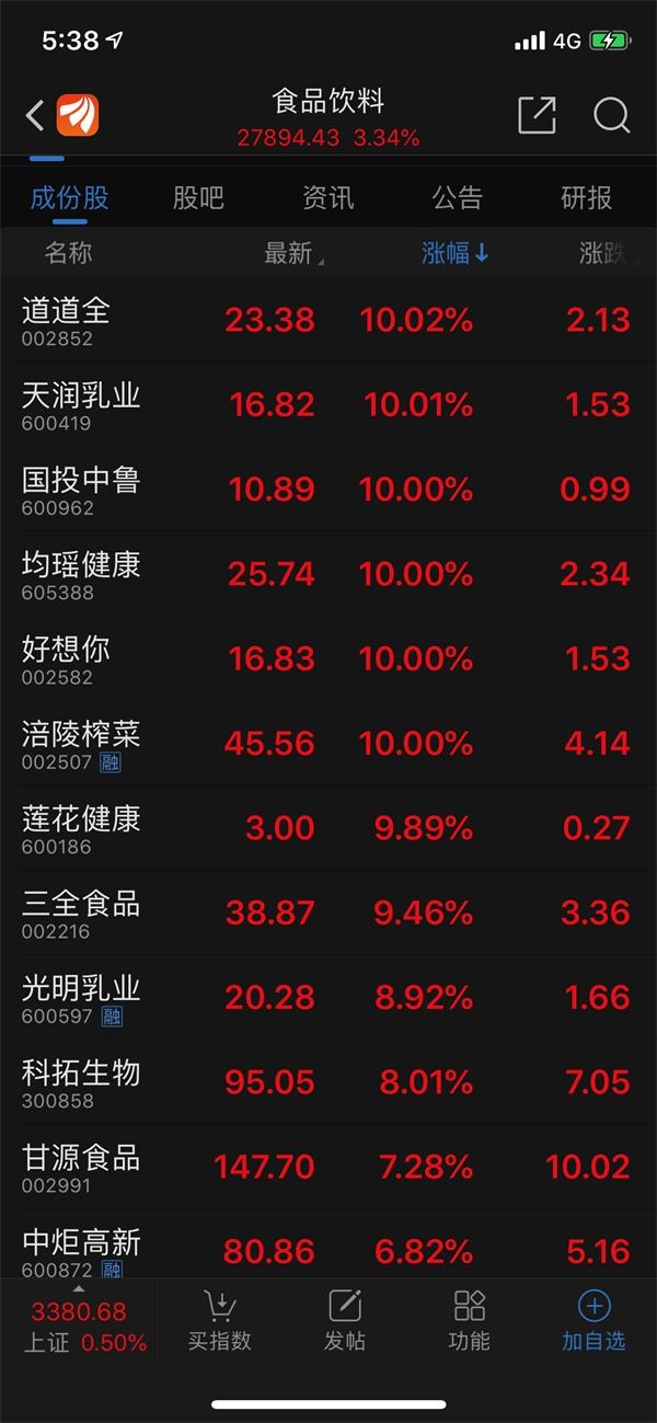 消费股大爆发!榨菜、味精、红枣、水饺统统大涨 12只股创历史新高 什么原因