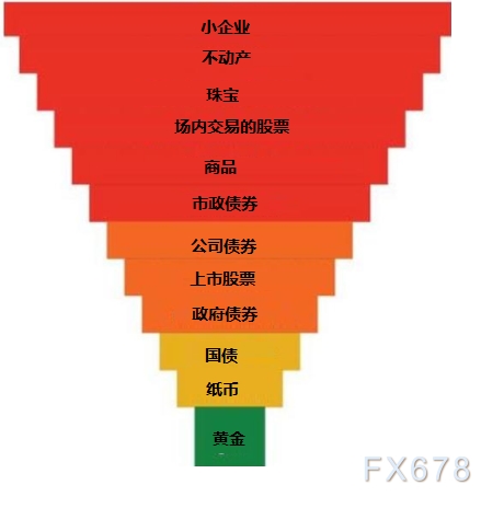 黄金价格形成的关键是什么?美联储大手笔刺激助推了本轮黄金牛市 黄金价格形成的关键是什么?美联储大手笔刺激助推了本轮黄金牛市