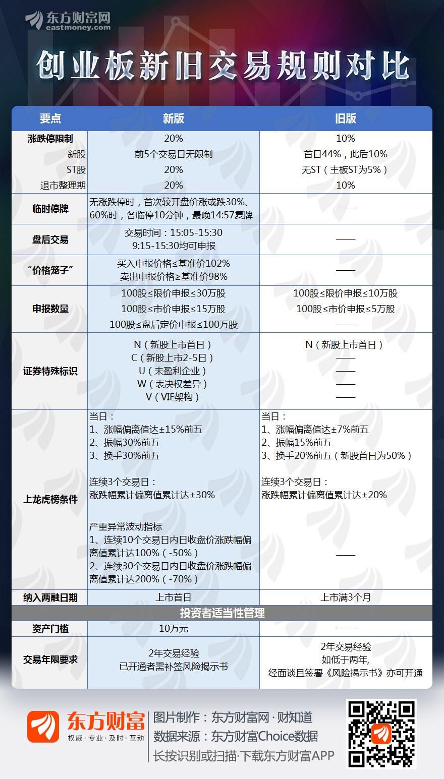 20%涨跌的创业板周一见图了解新规则!