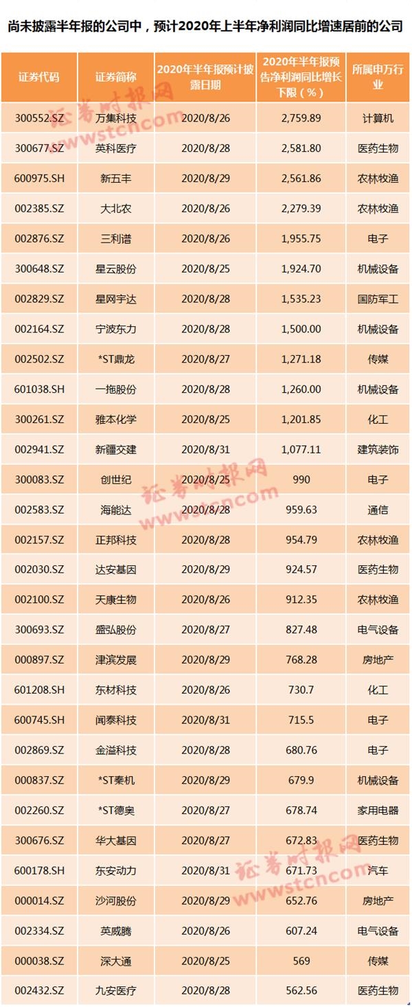 比茅台更猛!业绩白马股价大爆发 这些公司净利也暴增(名单)