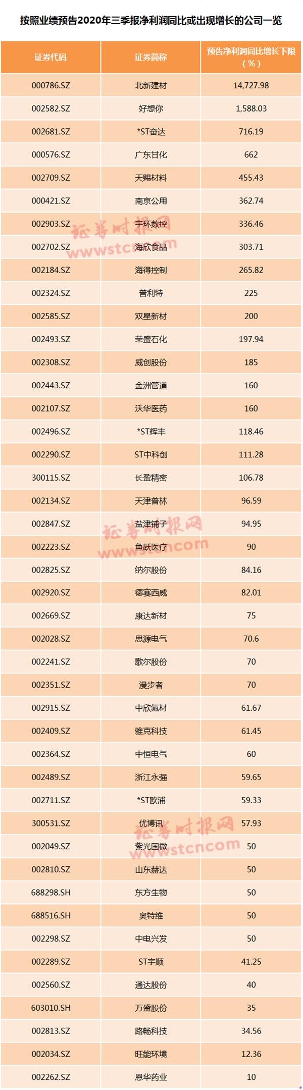 比茅台更猛!业绩白马股价大爆发 这些公司净利也暴增(名单)