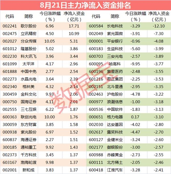 2只芯片股遭主力砸盘 出逃资金近20亿元