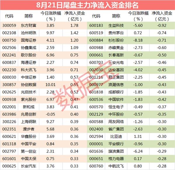 2只芯片股遭主力砸盘 出逃资金近20亿元