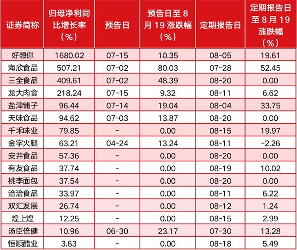 榨菜、瓜子等食品股迭创新高 北向资金持股集中度显著提升