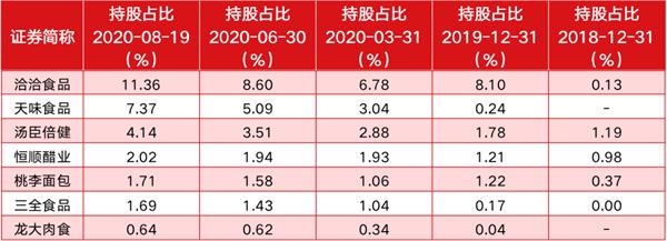 榨菜、瓜子等食品股迭创新高 北向资金持股集中度显著提升