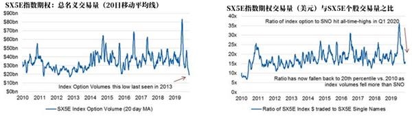 大摩:交易量跌至近10年低位 股市人气竟如此低迷?