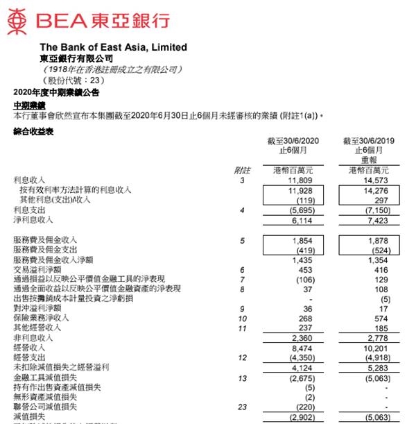 无惧疫情 这家港资银行上半年营收下滑净利却大增53 原因竟然是 内地房地产 东方财富网