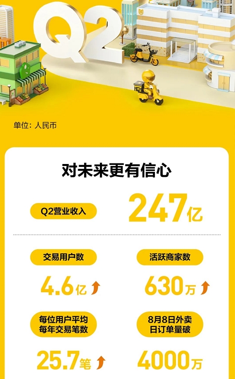 吃货又立功了!一个季度点了1000多亿美团外卖