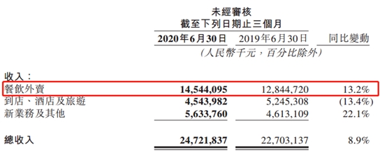 吃货又立功了!一个季度点了1000多亿美团外卖