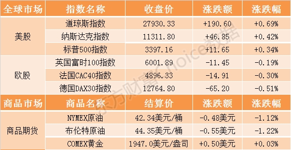 隔夜外盘:纳指、标普500指数创收盘历史新高苹果涨超5%股价逼近500美元 隔夜外盘:纳指、标普500指数创收盘历史新高苹果涨超5%股价逼近500美元