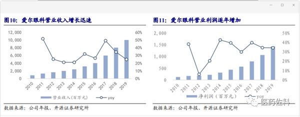 三家科连锁企业冲刺IPO 爱尔眼科龙头地位能否被撼动?公司这样回应