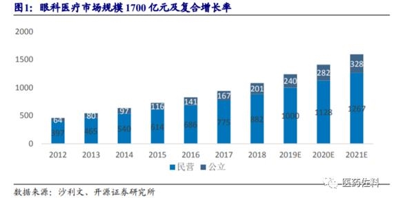三家科连锁企业冲刺IPO 爱尔眼科龙头地位能否被撼动?公司这样回应
