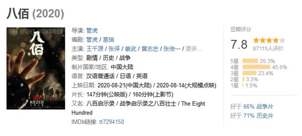 《八佰》首日票房出炉!单日1.34亿 累计破4亿!华谊兄弟股价涨嗨了