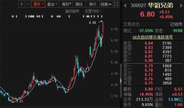 《八佰》首日票房出炉!单日1.34亿 累计破4亿!华谊兄弟股价涨嗨了