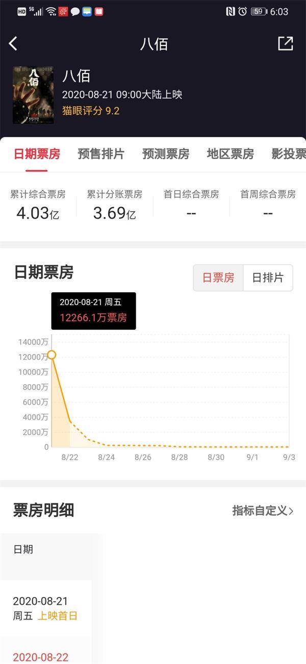 《八佰》首日票房出炉!单日1.34亿 累计破4亿!华谊兄弟股价涨嗨了