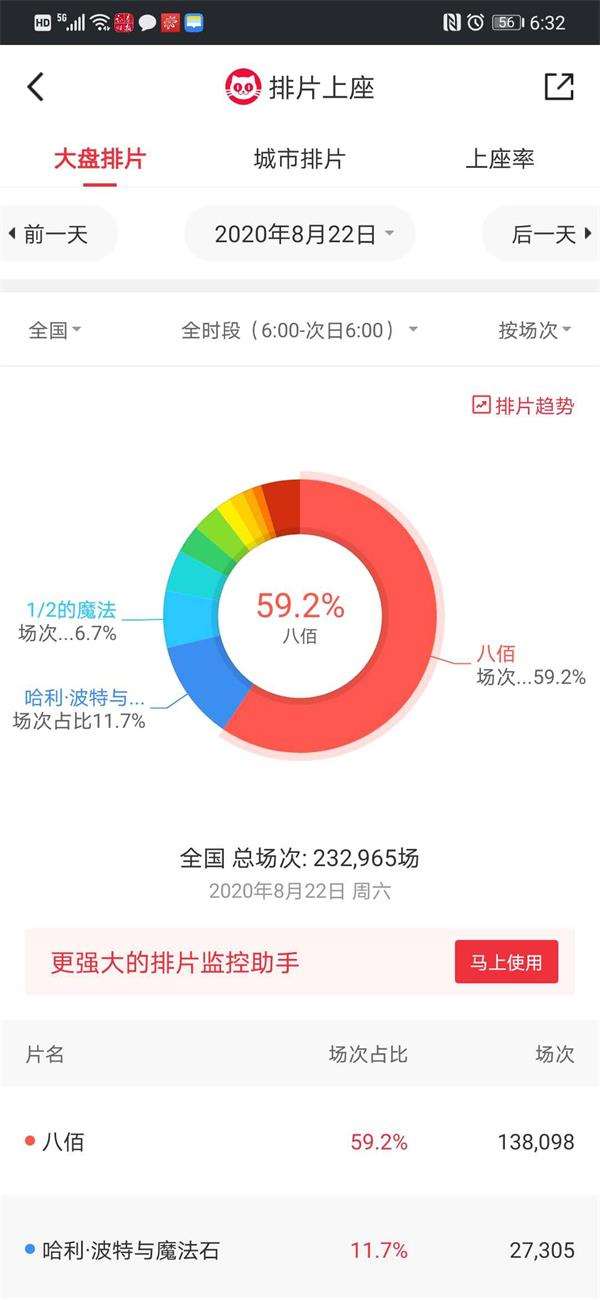 《八佰》首日票房出炉!单日1.34亿 累计破4亿!华谊兄弟股价涨嗨了