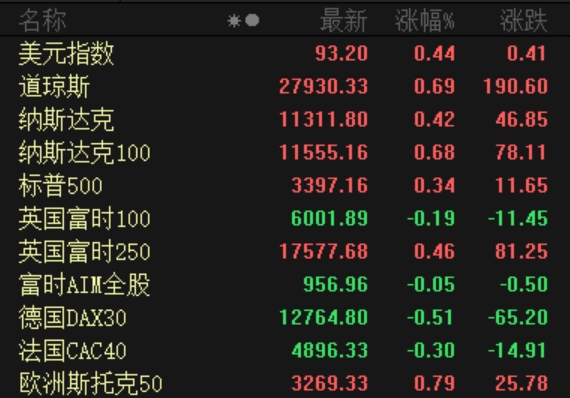 纳指、标普又新高!苹果创近一个月涨幅纪录 市值破2.1万亿美元