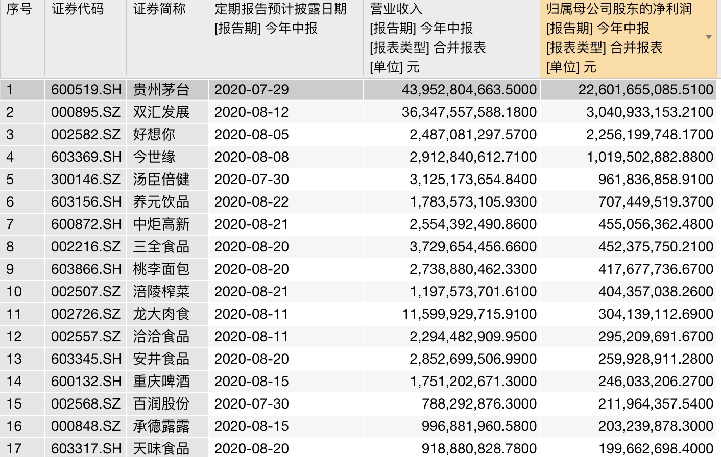 热点追基:中报业绩提振 食品饮料板块表现亮眼 机构:可逢低配置