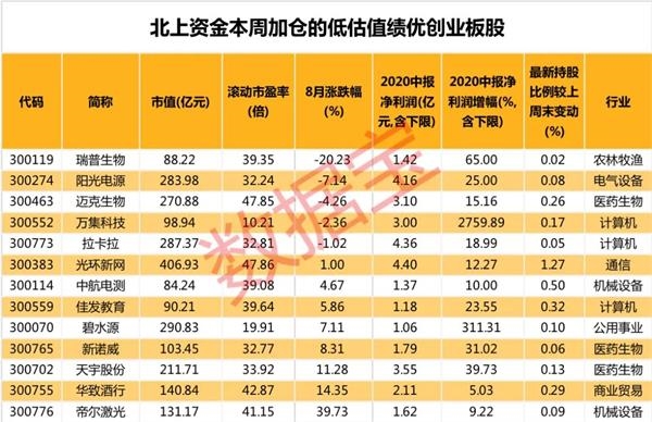 9万亿板块大事件!创业板下周大概率这么走 这些低估值绩优股获聪明资金加仓