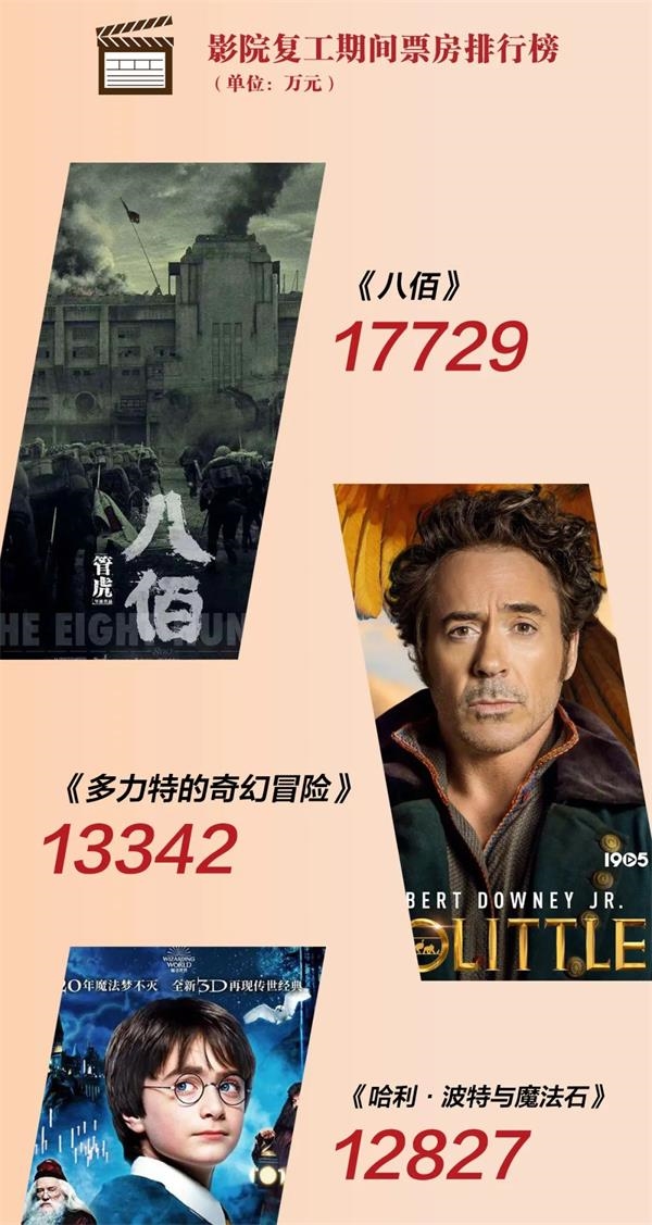 一图了解 影院复工满月成绩如何? 影业春天何时将至?