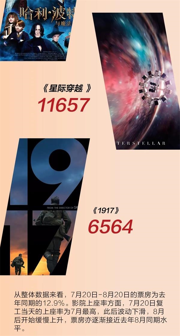 一图了解 影院复工满月成绩如何? 影业春天何时将至?