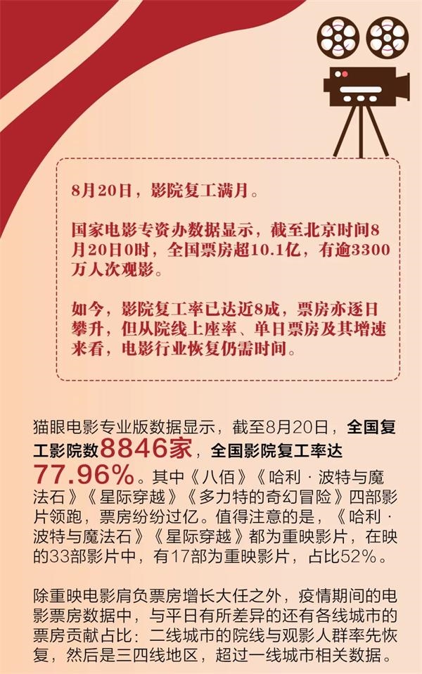 一图了解 影院复工满月成绩如何? 影业春天何时将至?