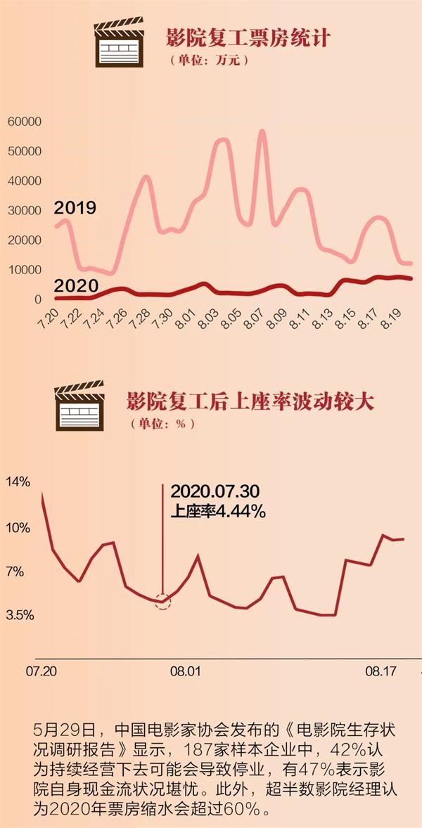 一图了解 影院复工满月成绩如何? 影业春天何时将至?