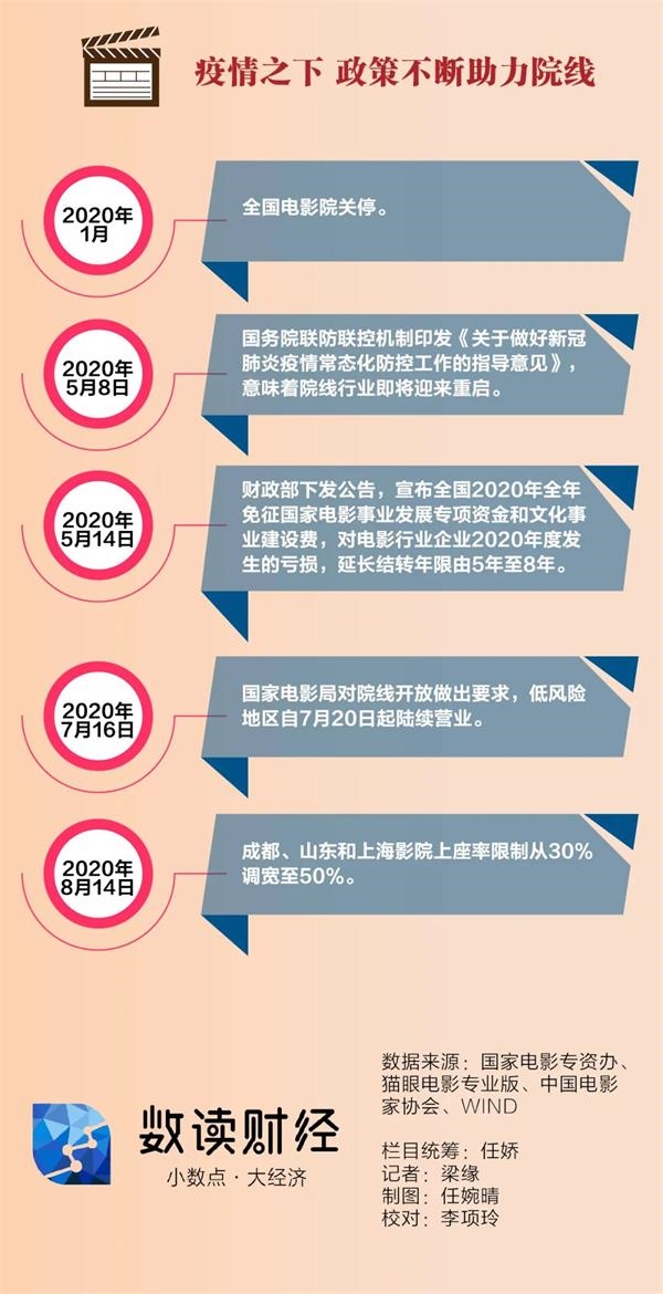 一图了解 影院复工满月成绩如何? 影业春天何时将至?
