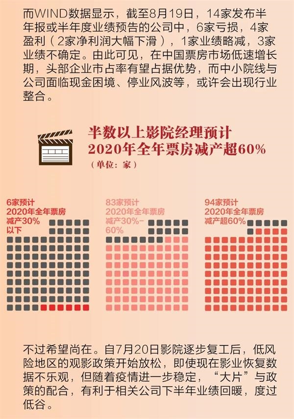 一图了解 影院复工满月成绩如何? 影业春天何时将至?