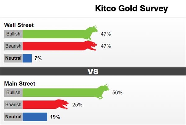 当心剧烈波动或将来袭!Kitco黄金调查:金价在2000美元遭遇强劲阻力