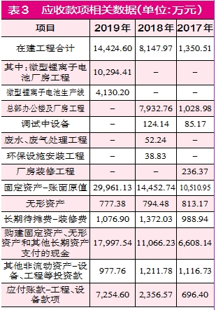 万祥科技营收真实性不足 成本与长期资产数据有瑕疵