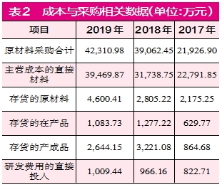 万祥科技营收真实性不足 成本与长期资产数据有瑕疵