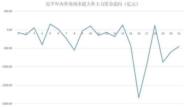 揭秘本周“聪明钱”:大盘“双头”风险隐现?这两类股或成避风港!