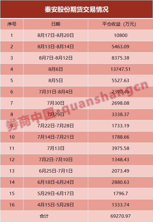 63岁董事长带队炒期货4天赚1亿、4个月暴赚近7亿!16批平仓无一失手 63岁董事长带队炒期货4天赚1亿、4个月暴赚近7亿!16批平仓无一失手