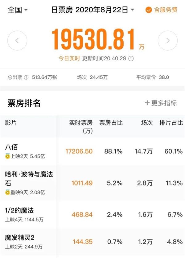 《八佰》票房破5亿!华谊兄弟彻底嗨了?中小影院很“尴尬”