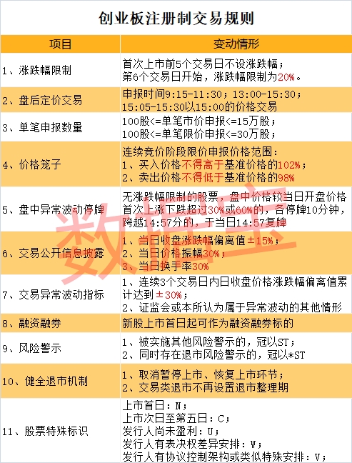 创业板注册制周一开市!20%涨跌幅要来了 一图秒懂交易新规