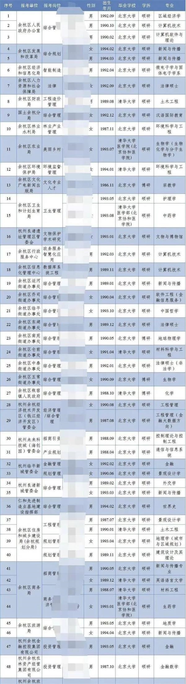 街道办招8人 全是清华北大的硕士博士!网友炸锅 最新回应来了