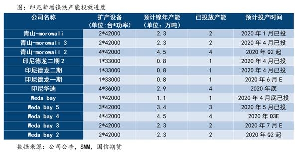 机构:东南亚供应扰动沪镍涨势有望延续 机构:东南亚供应扰动沪镍涨势有望延续