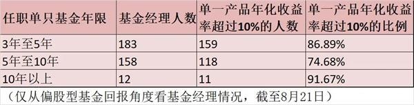 招女婿要求年化回报10%?八成偏股型基金经理“躺赢” 老中青三代PK结果出炉